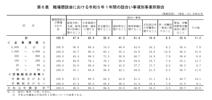職場懇談会における話合い事項 